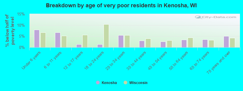Breakdown by age of very poor residents in Kenosha, WI