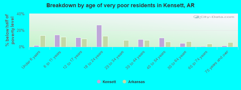 Breakdown by age of very poor residents in Kensett, AR
