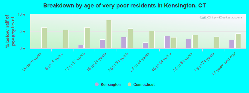 Breakdown by age of very poor residents in Kensington, CT