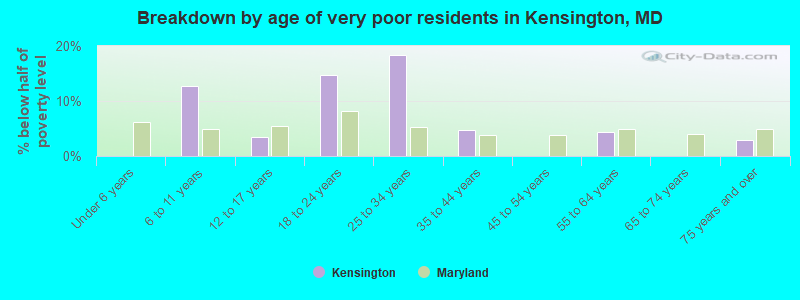 Breakdown by age of very poor residents in Kensington, MD
