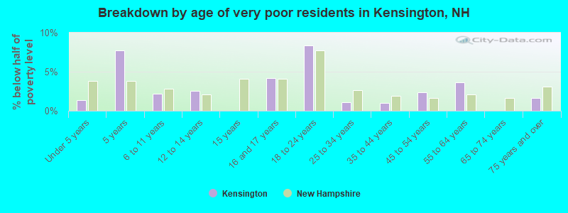 Breakdown by age of very poor residents in Kensington, NH