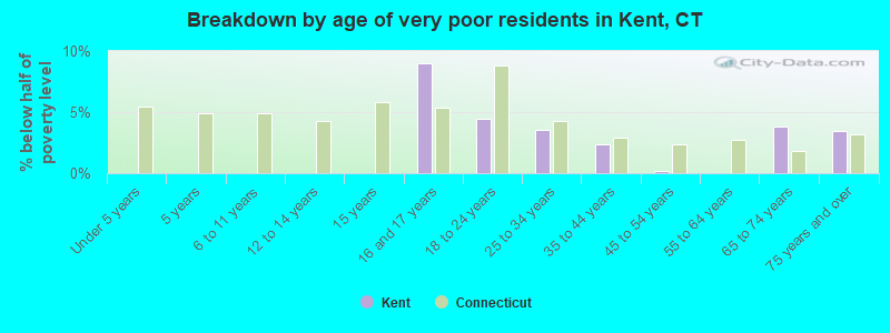 Breakdown by age of very poor residents in Kent, CT