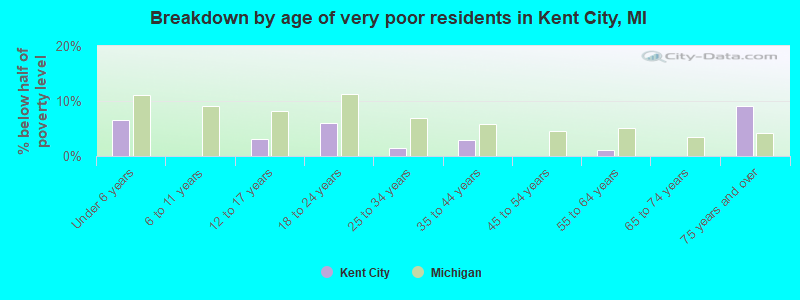 Breakdown by age of very poor residents in Kent City, MI