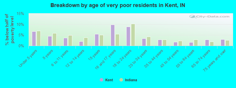 Breakdown by age of very poor residents in Kent, IN
