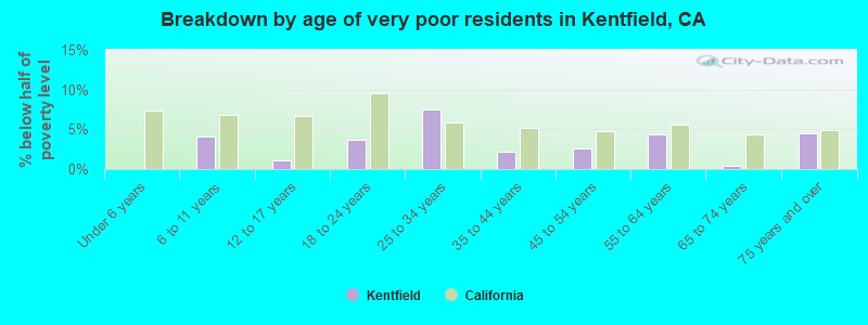 Breakdown by age of very poor residents in Kentfield, CA