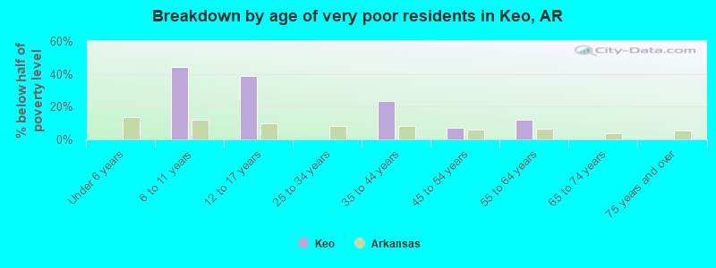 Breakdown by age of very poor residents in Keo, AR