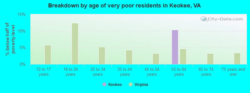 Breakdown by age of very poor residents in Keokee, VA