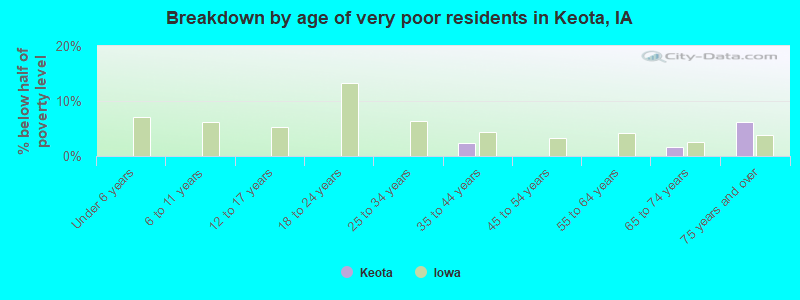 Breakdown by age of very poor residents in Keota, IA