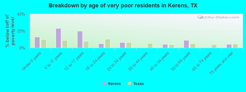 Breakdown by age of very poor residents in Kerens, TX
