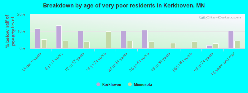 Breakdown by age of very poor residents in Kerkhoven, MN