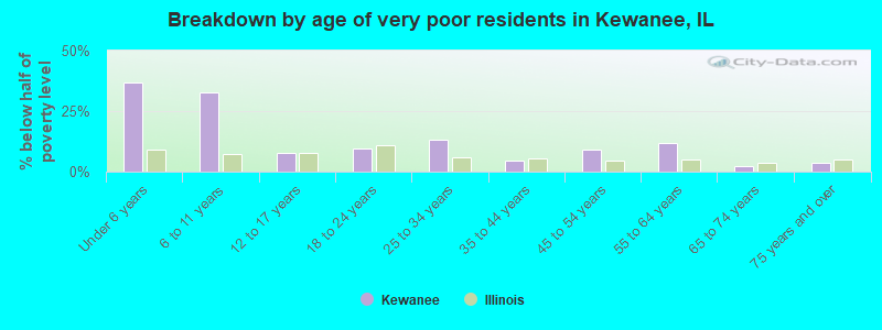 Breakdown by age of very poor residents in Kewanee, IL