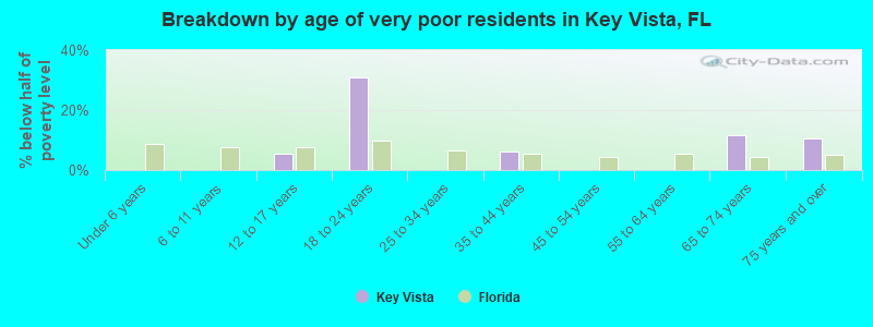 Breakdown by age of very poor residents in Key Vista, FL