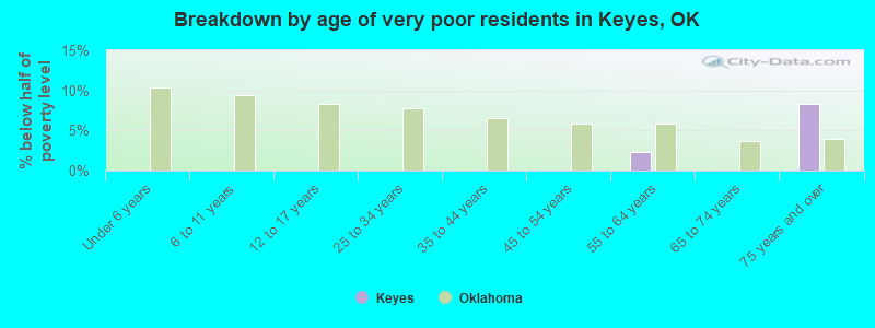 Breakdown by age of very poor residents in Keyes, OK