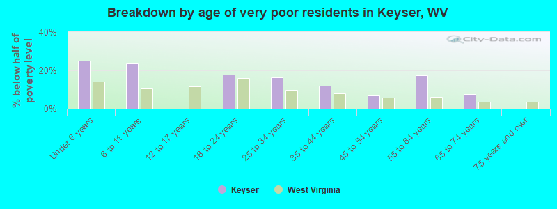Breakdown by age of very poor residents in Keyser, WV