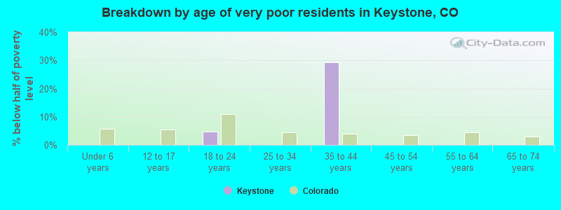 Breakdown by age of very poor residents in Keystone, CO