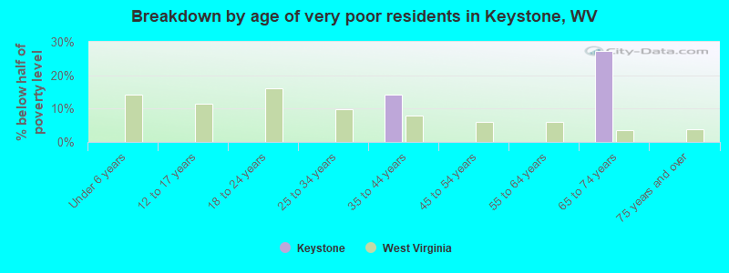 Breakdown by age of very poor residents in Keystone, WV