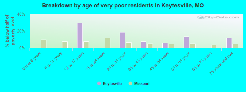 Breakdown by age of very poor residents in Keytesville, MO