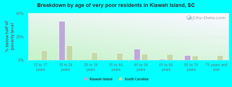 Breakdown by age of very poor residents in Kiawah Island, SC