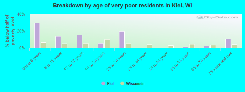 Breakdown by age of very poor residents in Kiel, WI