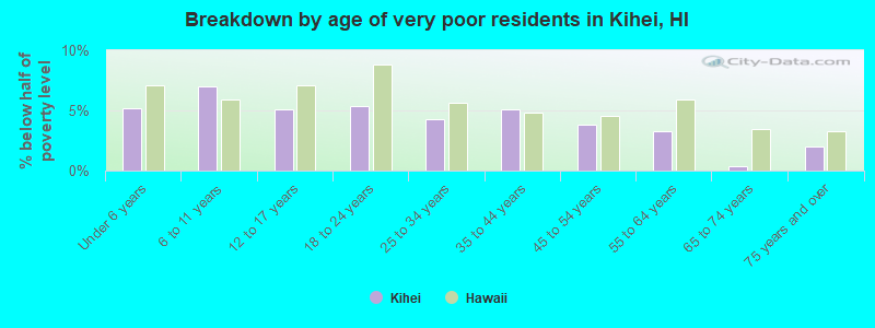 Breakdown by age of very poor residents in Kihei, HI