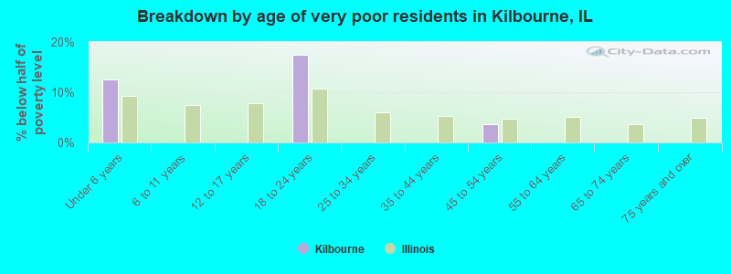 Breakdown by age of very poor residents in Kilbourne, IL