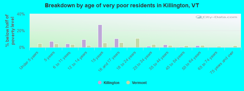 Breakdown by age of very poor residents in Killington, VT
