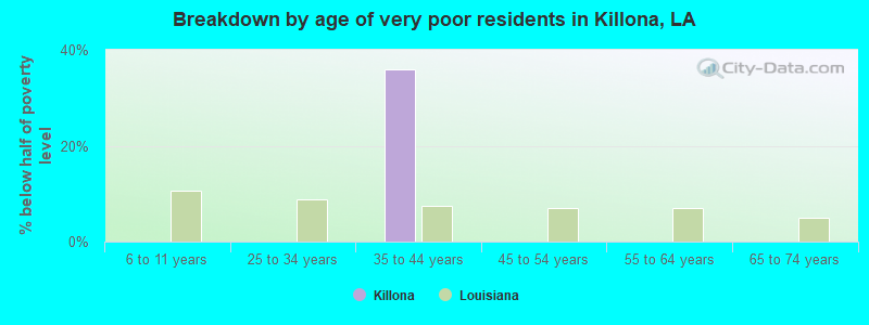 Breakdown by age of very poor residents in Killona, LA