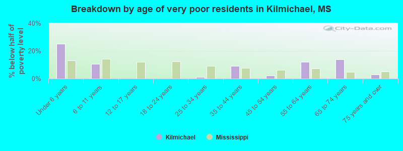 Breakdown by age of very poor residents in Kilmichael, MS