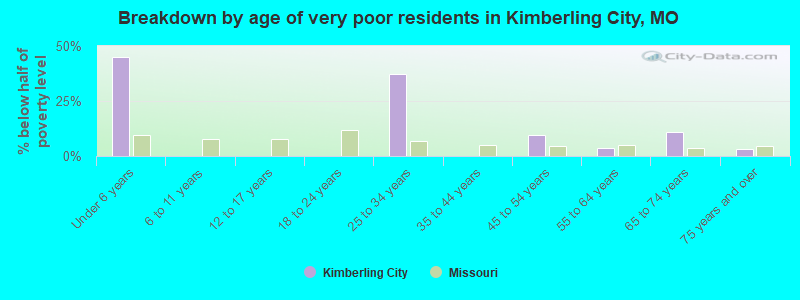 Breakdown by age of very poor residents in Kimberling City, MO