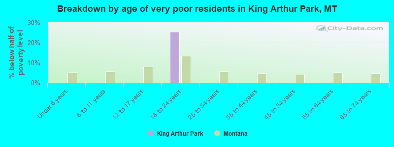 Breakdown by age of very poor residents in King Arthur Park, MT