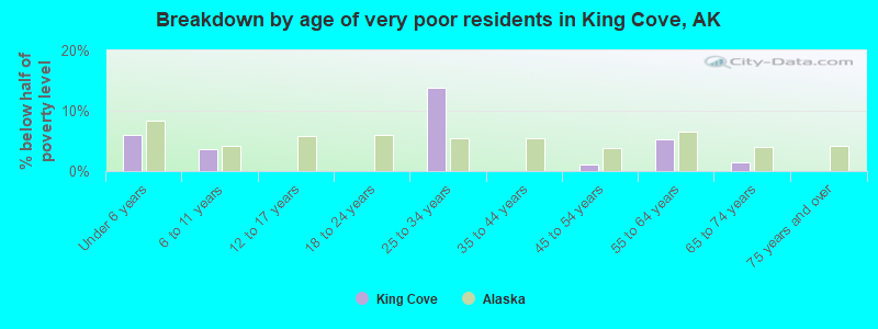 Breakdown by age of very poor residents in King Cove, AK