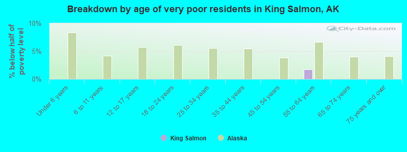 Breakdown by age of very poor residents in King Salmon, AK