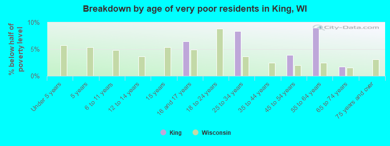 Breakdown by age of very poor residents in King, WI