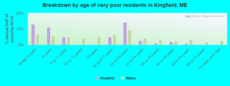 Breakdown by age of very poor residents in Kingfield, ME