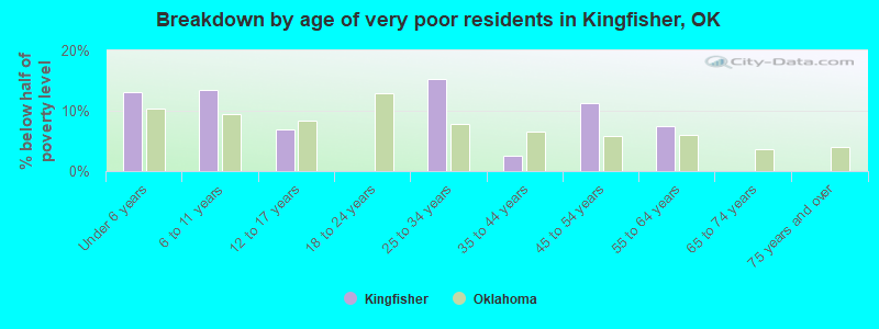 Breakdown by age of very poor residents in Kingfisher, OK