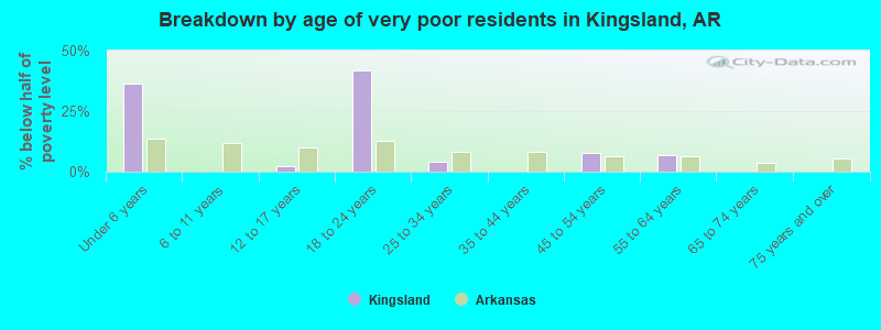 Breakdown by age of very poor residents in Kingsland, AR