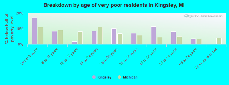 Breakdown by age of very poor residents in Kingsley, MI