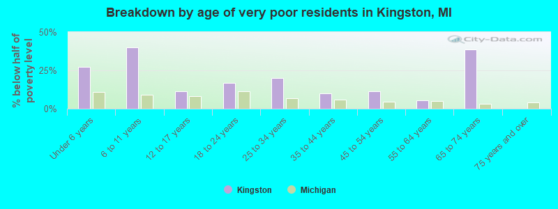 Breakdown by age of very poor residents in Kingston, MI