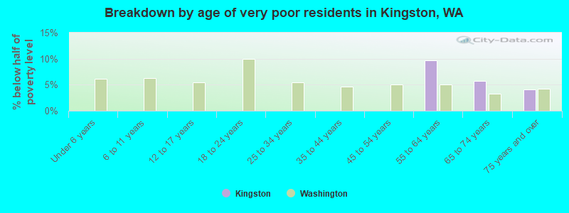 Breakdown by age of very poor residents in Kingston, WA