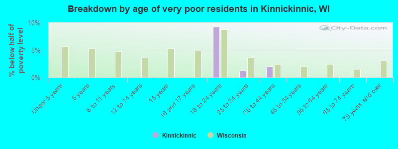 Breakdown by age of very poor residents in Kinnickinnic, WI