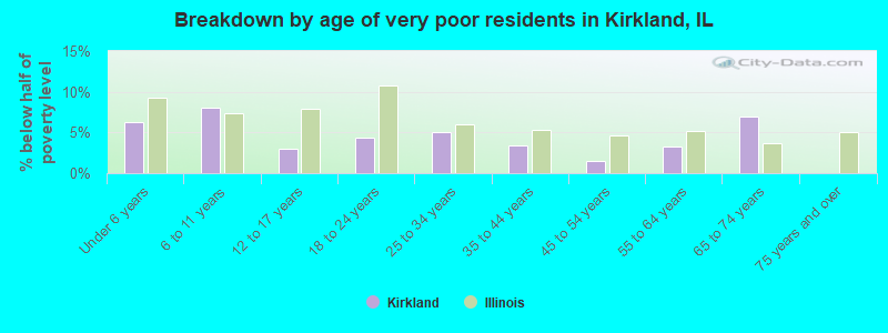 Breakdown by age of very poor residents in Kirkland, IL
