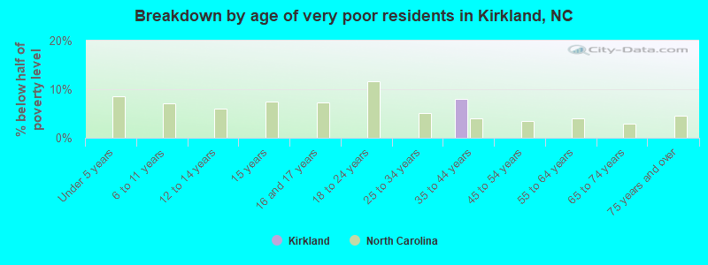 Breakdown by age of very poor residents in Kirkland, NC