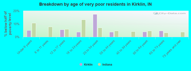 Breakdown by age of very poor residents in Kirklin, IN