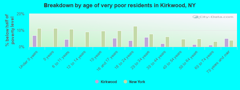 Breakdown by age of very poor residents in Kirkwood, NY