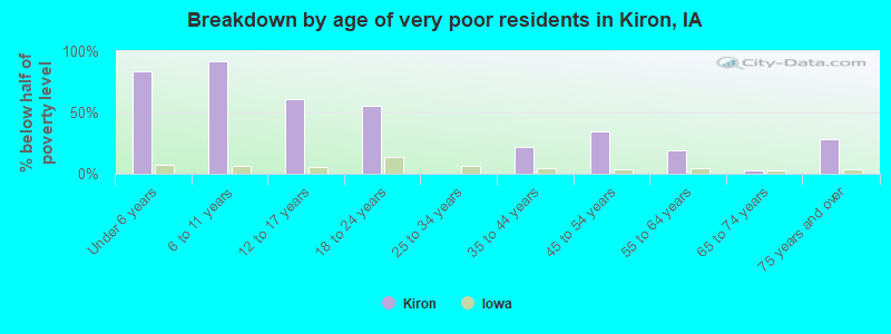 Breakdown by age of very poor residents in Kiron, IA