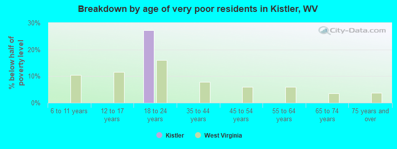 Breakdown by age of very poor residents in Kistler, WV