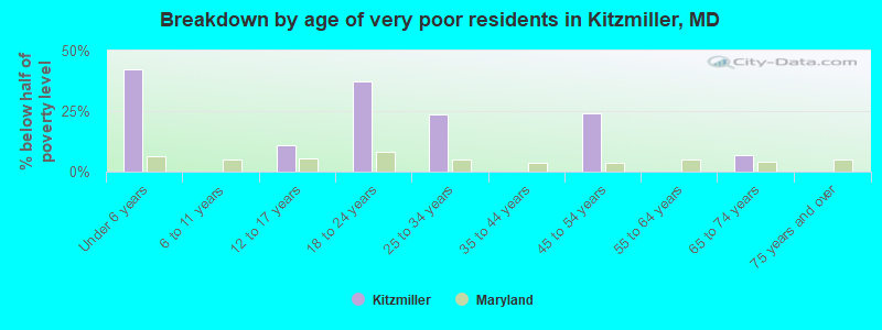 Breakdown by age of very poor residents in Kitzmiller, MD