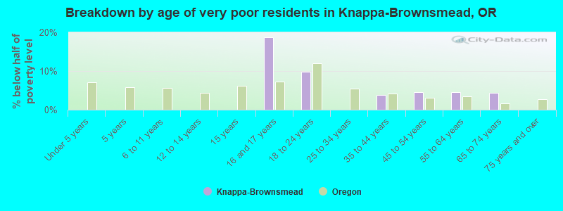 Breakdown by age of very poor residents in Knappa-Brownsmead, OR