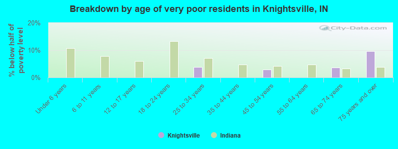 Breakdown by age of very poor residents in Knightsville, IN