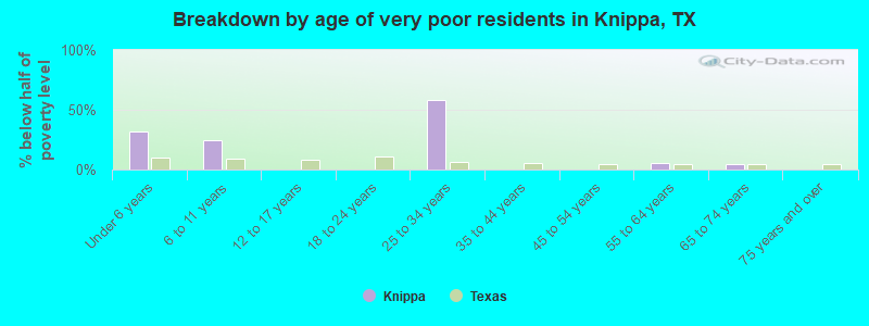 Breakdown by age of very poor residents in Knippa, TX